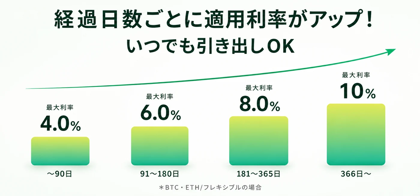フレキシブル型：継続保有で利率が段階的に上がるイメージ