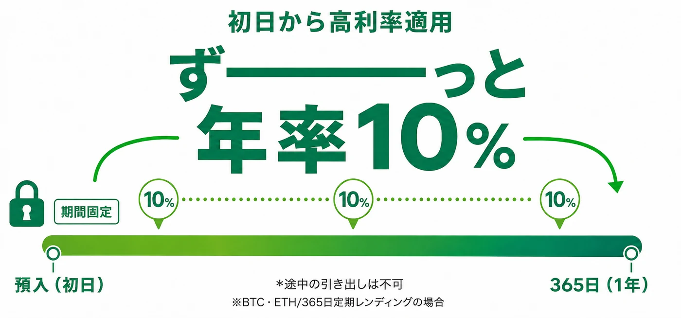 定期型：1日目から満了までずっと同じ利率のイメージ