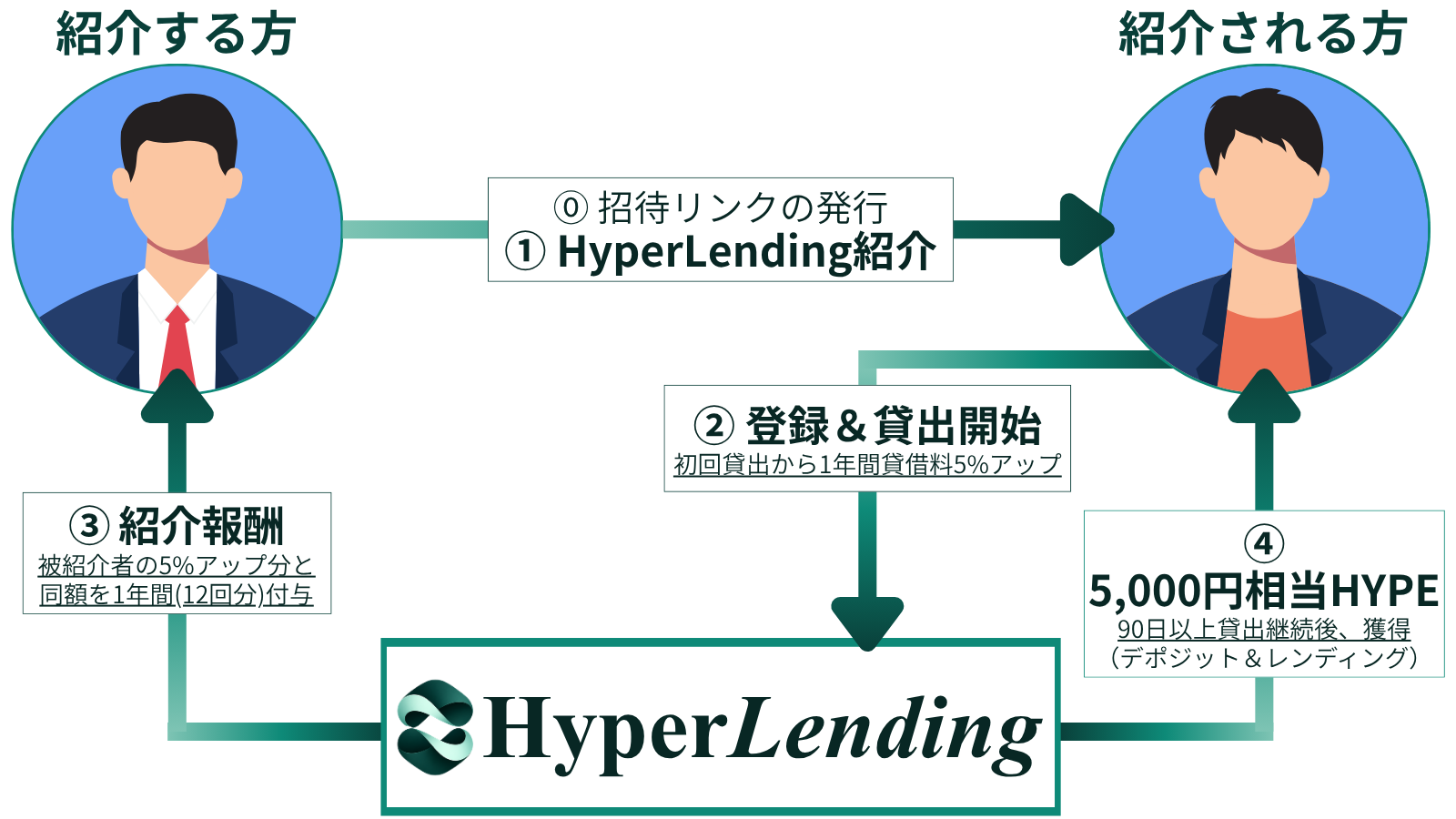 友達紹介プログラムの仕組み（登録時のHYPEプレゼント、貸出開始、90日以上継続後の引き出し条件達成、初回貸出の翌月以降から1年間の貸借料アップと紹介報酬の流れ）